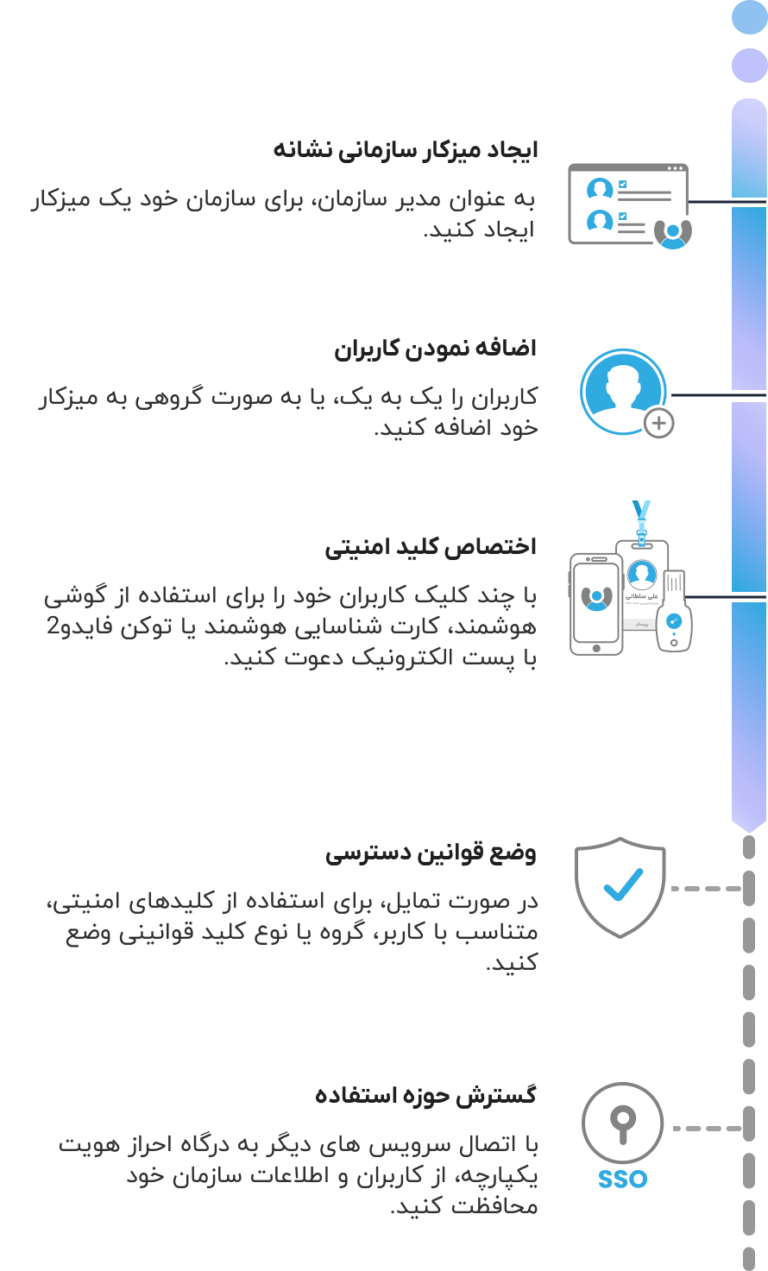 مراحل استفاده از میز کار نشانه برای مدیریت کاربران و راه اندازی سرویس احراز هویت بدون رمز عبور