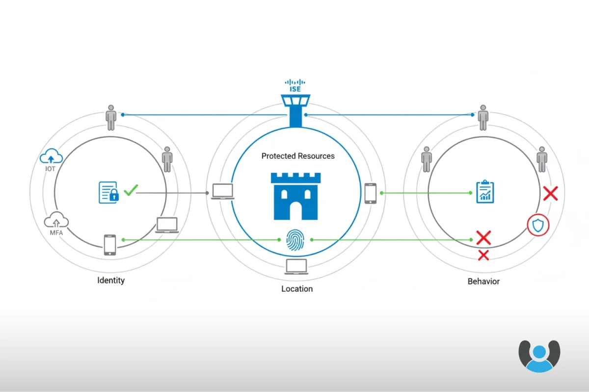 راهنمای جامع احراز هویت در Cisco ISE با راهکار نشانه - امنیت شبکه سازمانی