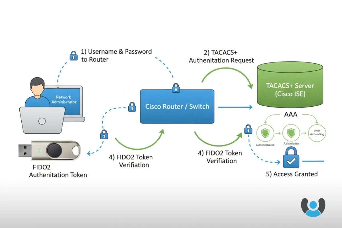 نمودار معماری TACACS Plus با احراز هویت دو عاملی شامل کلاینت شبکه سرور AAA و توکن FIDO2