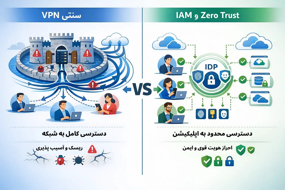 مقایسه معماری VPN سنتی با راهکار IAM و Zero Trust برای دسترسی امن سازمانی