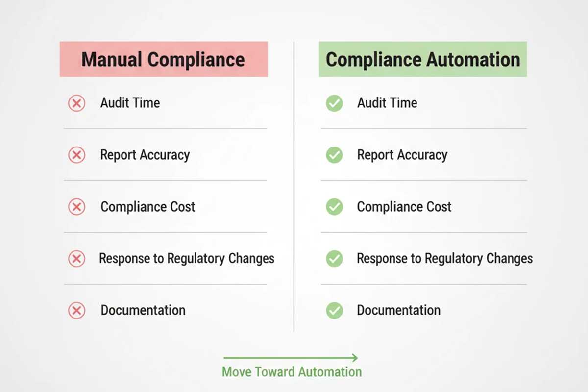 مقایسه Compliance automation و manual automation
