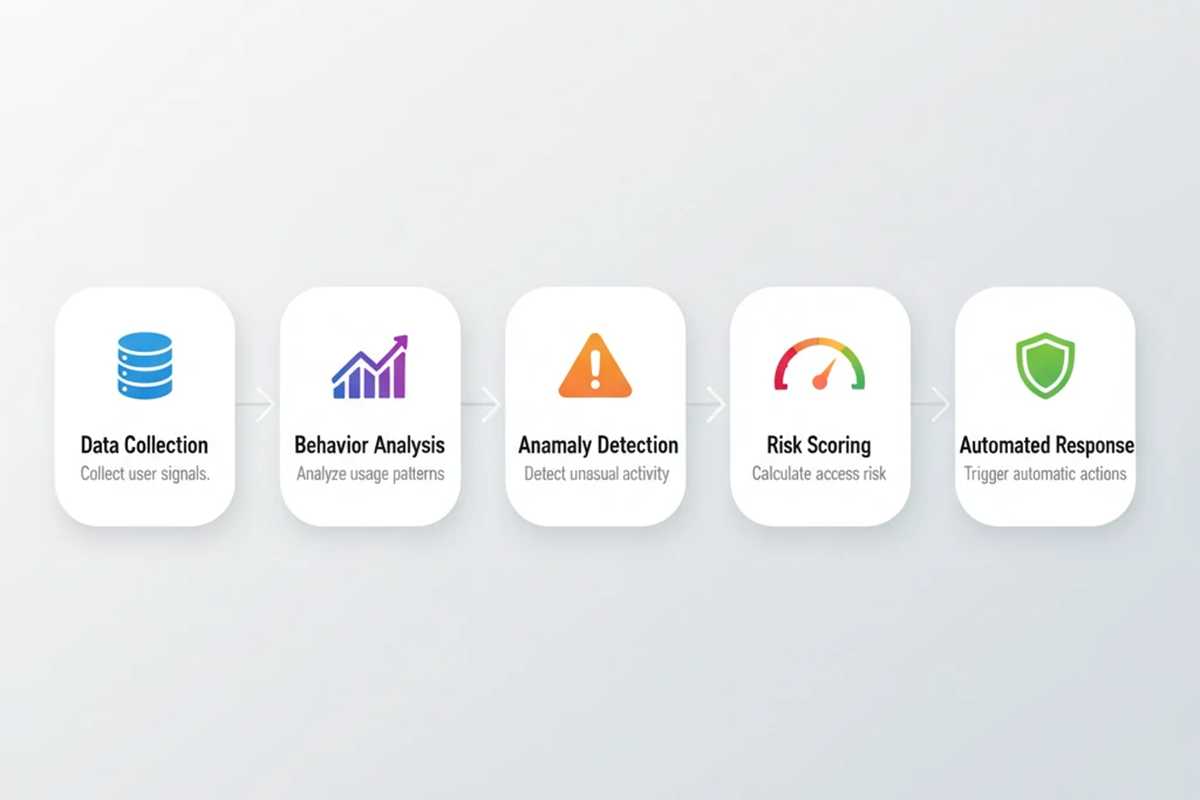 فرآیند پنجمرحلهای Identity Analytics از جمعآوری داده تا واکنش خودکار با FIDO در سیستم IAM