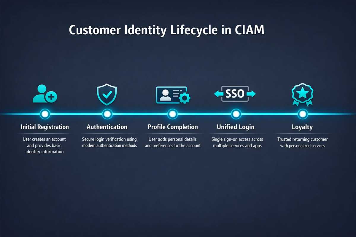نمودار چرخه عمر هویت مشتری در CIAM: از ثبت‌نام اولیه تا ورود یکپارچه FIDO و وفاداری مشتری