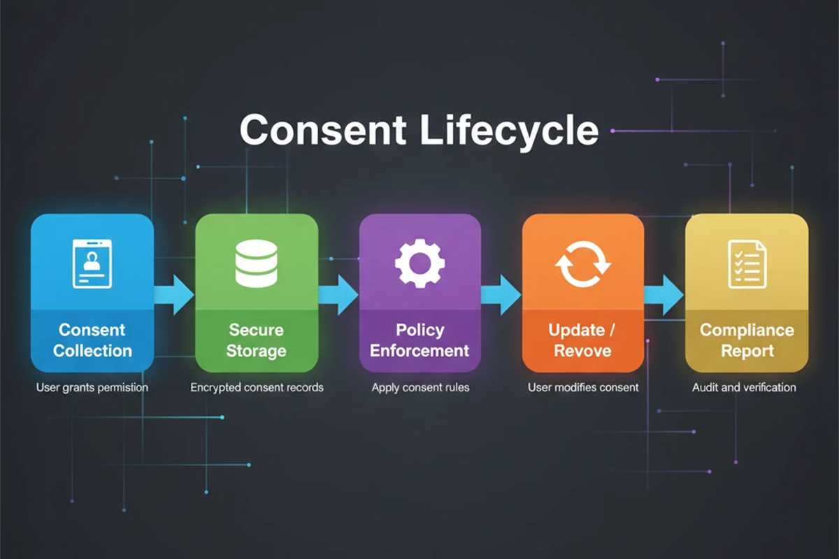 فلوچارت چرخه مدیریت رضایت کاربران: از جمع‌آوری رضایت و احراز هویت FIDO تا ثبت Consent Log، مدیریت دسترسی IAM و حسابرسی انطباق