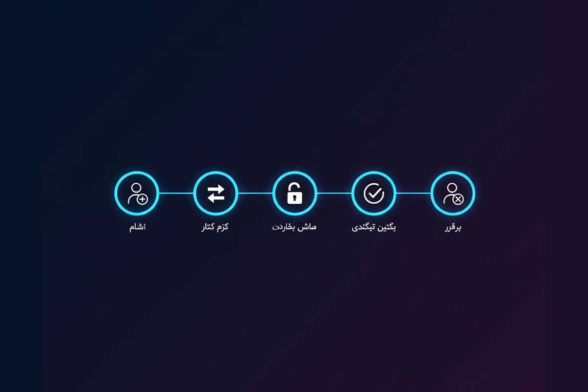نمودار چرخه عمر هویت شامل آنبوردینگ، تغییر نقش، مدیریت دسترسی، بازبینی دوره‌ای و آف‌بوردینگ