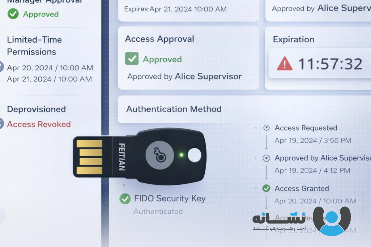 نمودار فرآیند کنترل و حذف دسترسی پیمانکاران با IAM و FIDO