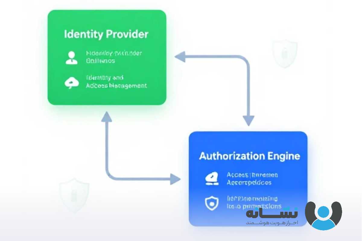نمایش معماری IAM با جداسازی Identity Provider و Authorization Engine